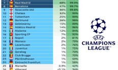 开云体育下载-欧冠联赛阶段前8预测：阿森纳&拜仁几乎一只脚已经踏进淘汰赛