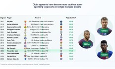 开云-足坛转会费通胀计算：内马尔2.2亿欧放在如今约为3.42亿欧