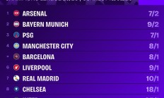 欧冠最新夺冠指数：阿森纳，拜仁&巴黎位居前三