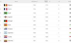FIFA排名：国足世界排名上升一位 仍位列亚洲第9