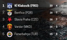 本赛季欧洲联赛不败球队：费内巴切&本菲卡，纷纷在列